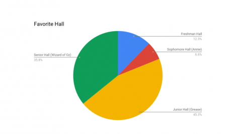 Spirit Week Survey