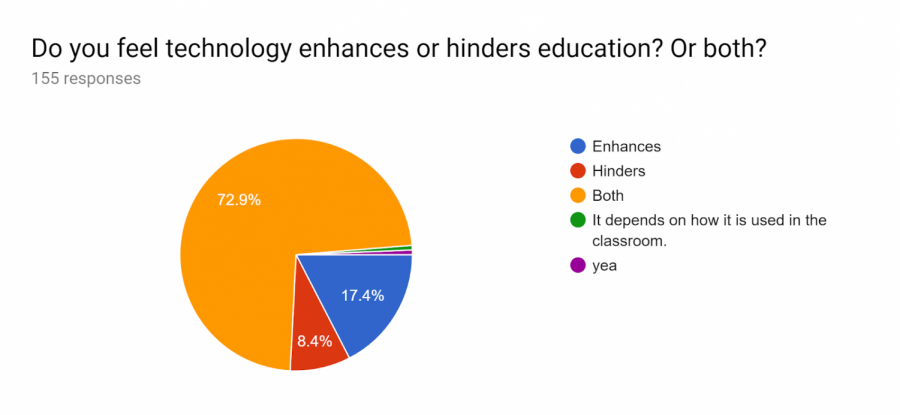Does Technology Enhance or Hinder Education?